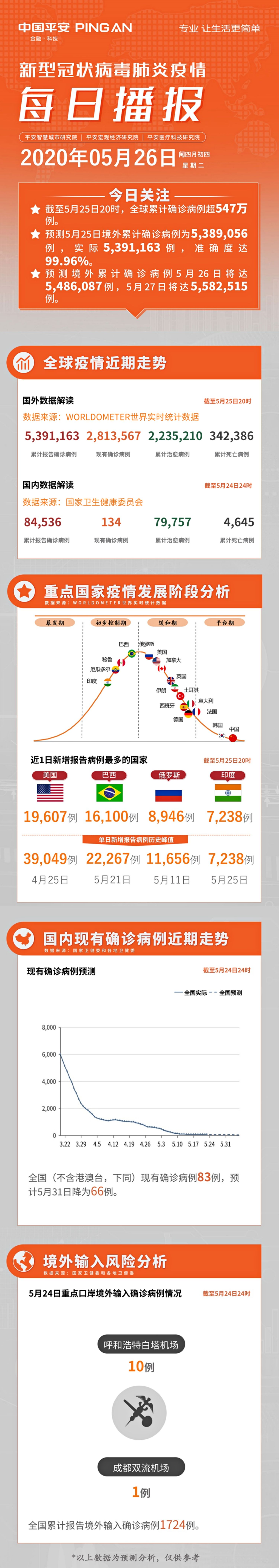 疫情预测日报 5月26日境外累计确诊病例将达5 486 087例 Ft中文网