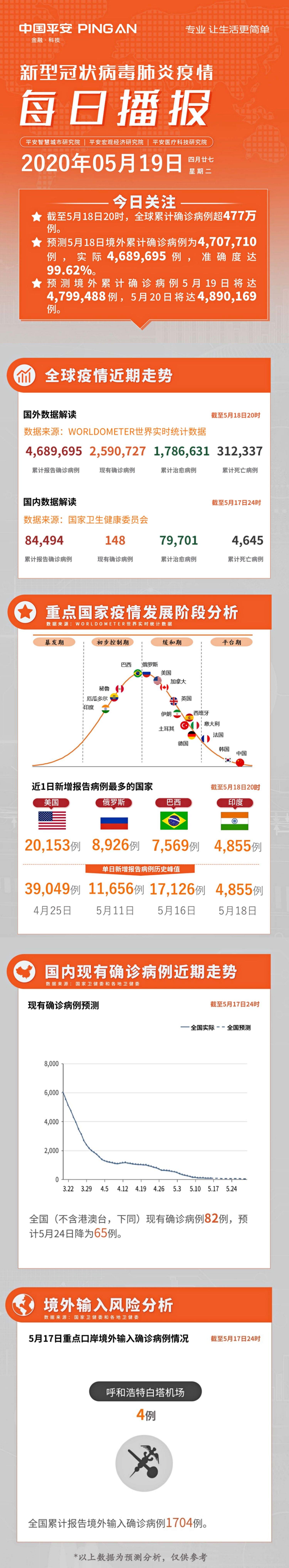 疫情预测日报 5月19日境外累计确诊病例将达4 799 4例 Ft中文网