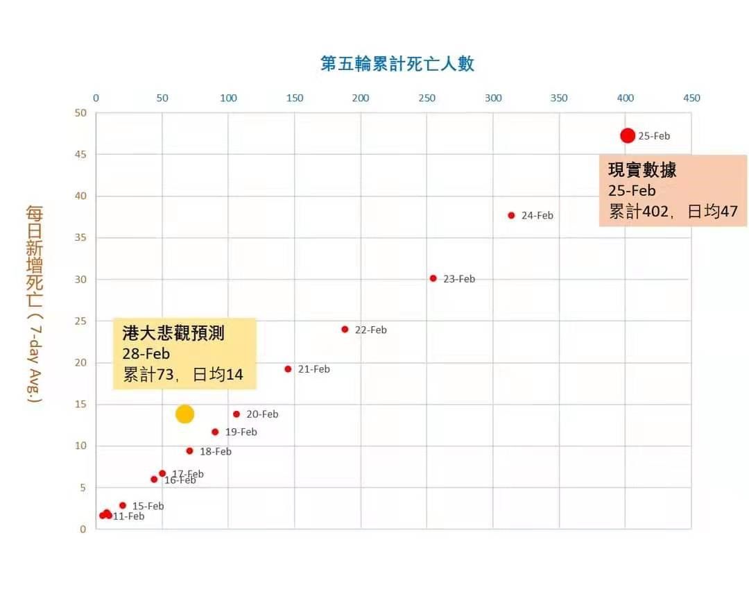 香港疫情数据模型 令人担忧的死亡人数预测 Ft中文网